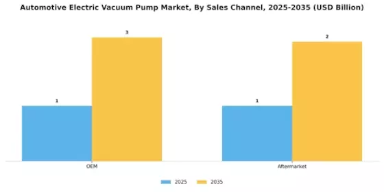 Automotive Electric Vacuum Pump Market Segment Image 3