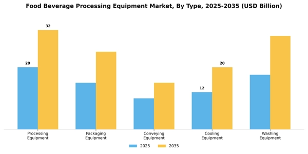 Food Beverage Processing Equipment Market Segment Image 3
