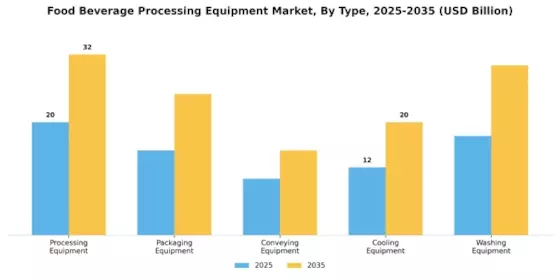 Food Beverage Processing Equipment Market Segment Image 0
