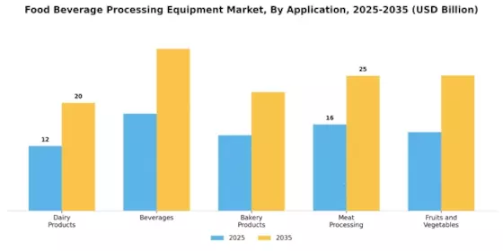 Food Beverage Processing Equipment Market Segment Image 1