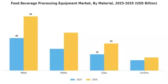 Food Beverage Processing Equipment Market Segment Image 3