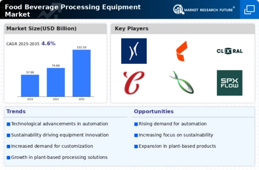 Food Beverage Processing Equipment Market Infographic