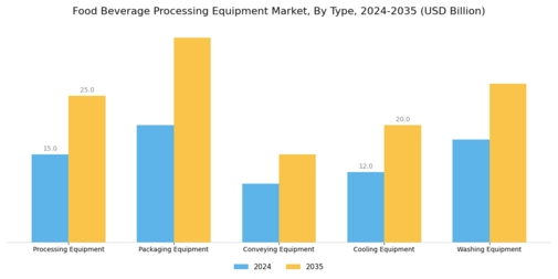 Food Beverage Processing Equipment Market Segment Image 0