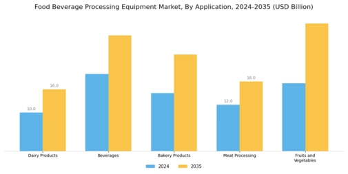 Food Beverage Processing Equipment Market Segment Image 1