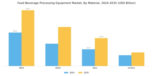 Food Beverage Processing Equipment Market Segment Image 3