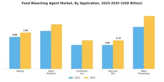 Food Bleaching Agent Market Segment Image 0