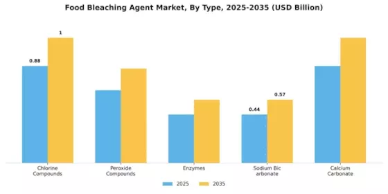 Food Bleaching Agent Market Segment Image 1