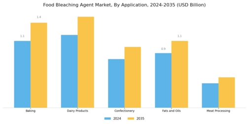 Food Bleaching Agent Market Segment Image 0