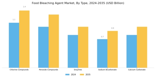 Food Bleaching Agent Market Segment Image 1