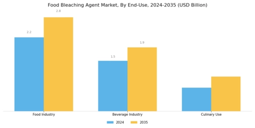 Food Bleaching Agent Market Segment Image 3