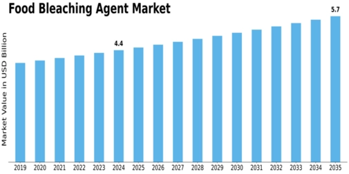 Food Bleaching Agent Market Size
