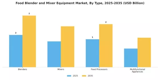 Food Blender and Mixer Equipment Market Segment Image 0