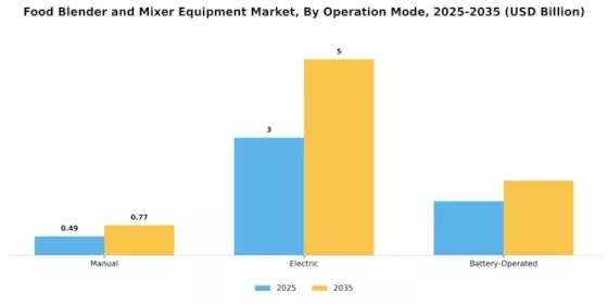 Food Blender and Mixer Equipment Market Segment Image 2
