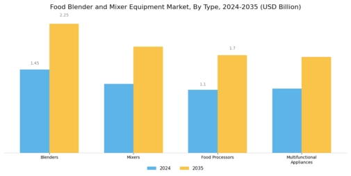 Food Blender and Mixer Equipment Market Segment Image 0