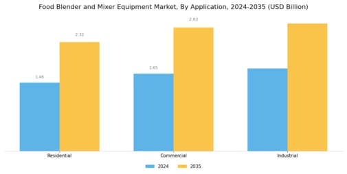Food Blender and Mixer Equipment Market Segment Image 1