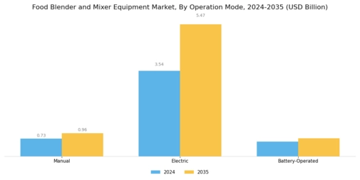 Food Blender and Mixer Equipment Market Segment Image 2