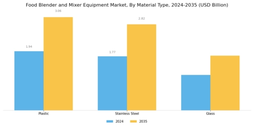 Food Blender and Mixer Equipment Market Segment Image 3