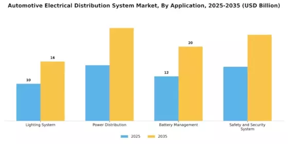 Automotive Electrical Distribution System Market Segment Image 0