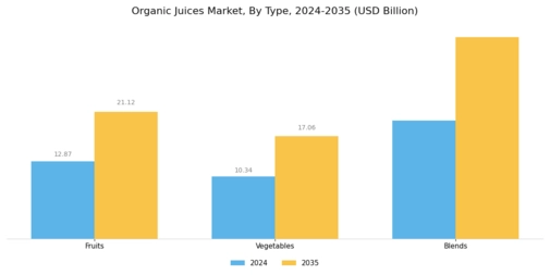 Organic Juices Market Segment Image 0