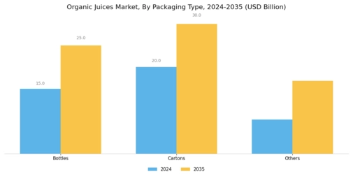 Organic Juices Market Segment Image 2