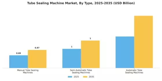 Tube Sealing Machine Market Segment Image 0