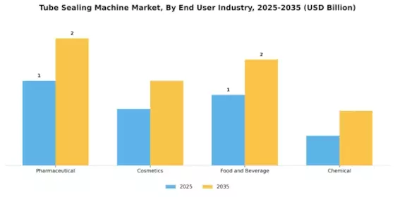 Tube Sealing Machine Market Segment Image 2