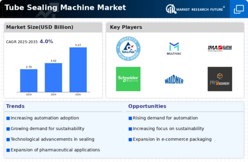 Tube Sealing Machine Market Infographic