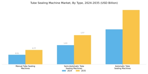 Tube Sealing Machine Market Segment Image 0