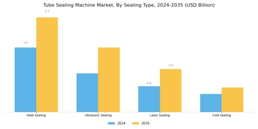 Tube Sealing Machine Market Segment Image 3