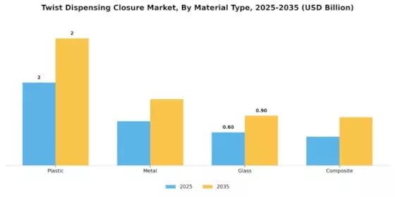 Twist Dispensing Closure Market Segment Image 1