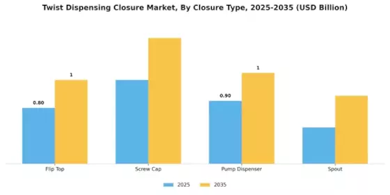 Twist Dispensing Closure Market Segment Image 2