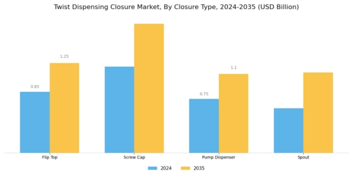 Twist Dispensing Closure Market Segment Image 2