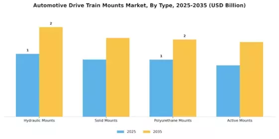 Automotive Drive Train Mounts Market Segment Image 0