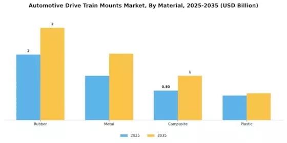 Automotive Drive Train Mounts Market Segment Image 2