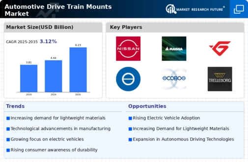 Automotive Drive Train Mounts Market Infographic