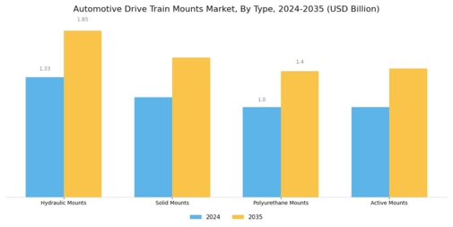 Automotive Drive Train Mounts Market Segment Image 0