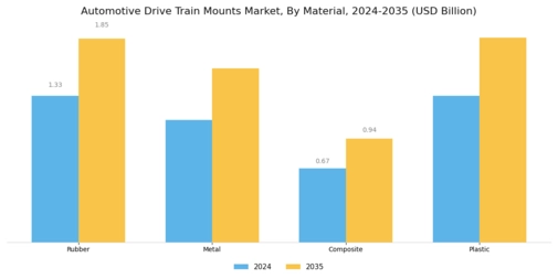 Automotive Drive Train Mounts Market Segment Image 2