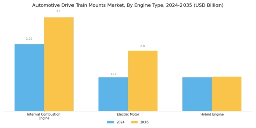 Automotive Drive Train Mounts Market Segment Image 3