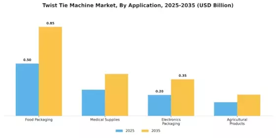 Twist Tie Machine Market Segment Image 0