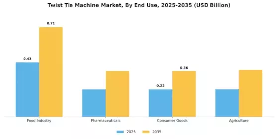 Twist Tie Machine Market Segment Image 2