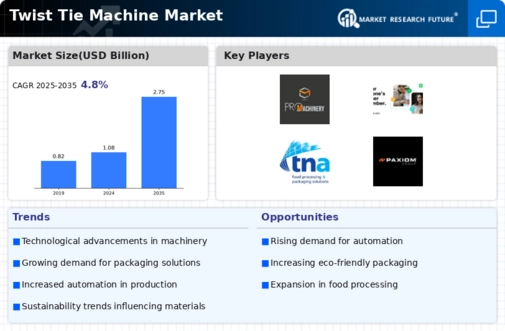 Twist Tie Machine Market Infographic