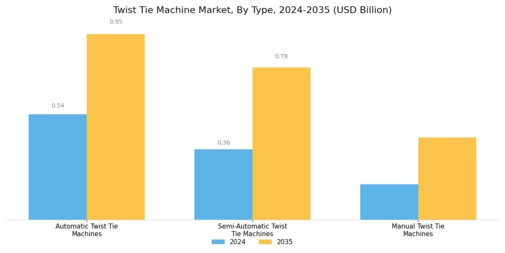 Twist Tie Machine Market Segment Image 1