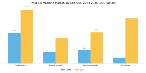 Twist Tie Machine Market Segment Image 2