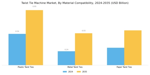 Twist Tie Machine Market Segment Image 3