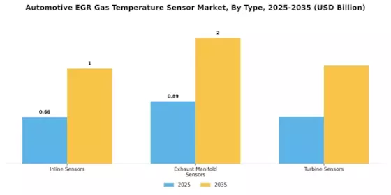 Automotive EGR Gas Temperature Sensor Market Segment Image 0