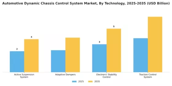 Automotive Dynamic Chassis Control System Market Segment Image 0
