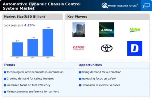 Automotive Dynamic Chassis Control System Market Infographic