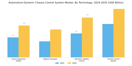 Automotive Dynamic Chassis Control System Market Segment Image 0