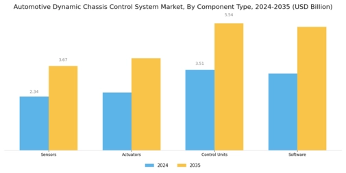 Automotive Dynamic Chassis Control System Market Segment Image 1