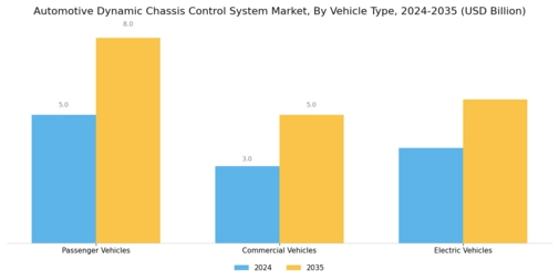 Automotive Dynamic Chassis Control System Market Segment Image 2